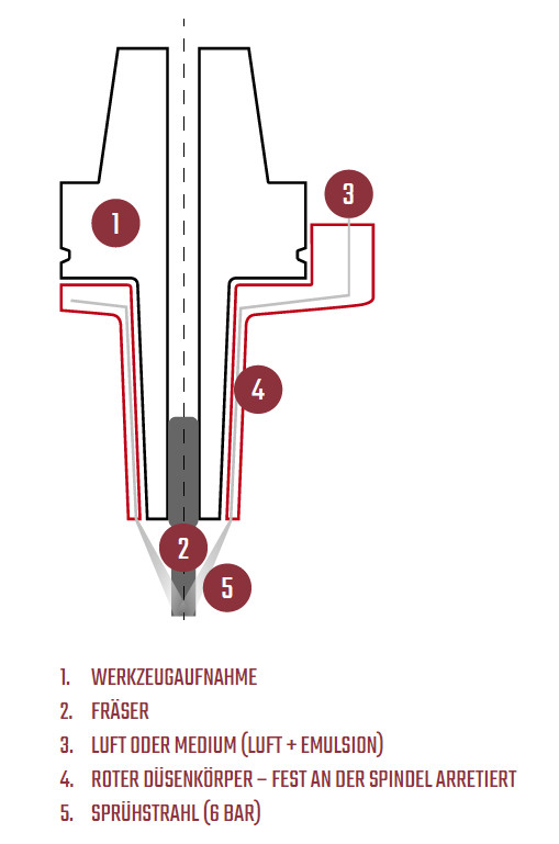 Schematische Darstellung des Düsenkörpers